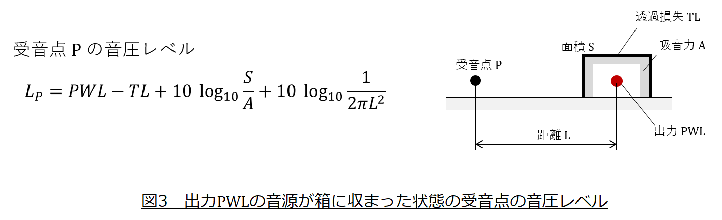 出力パワーレベルPWLの音源が箱に収まっている状態の音圧レベル