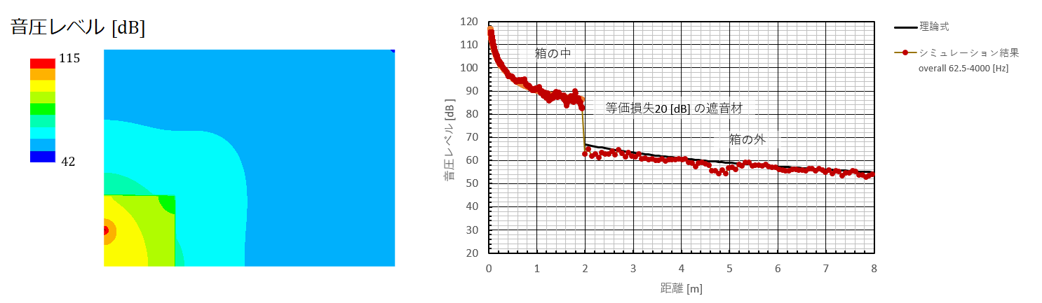 出力パワーレベルPWLの音源が箱に収まっている状態の音圧レベル