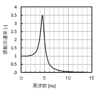 振動伝達率