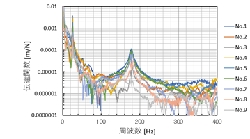 伝達関数