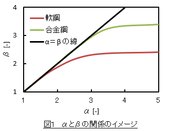 応力集中係数αと切欠係数βの関係